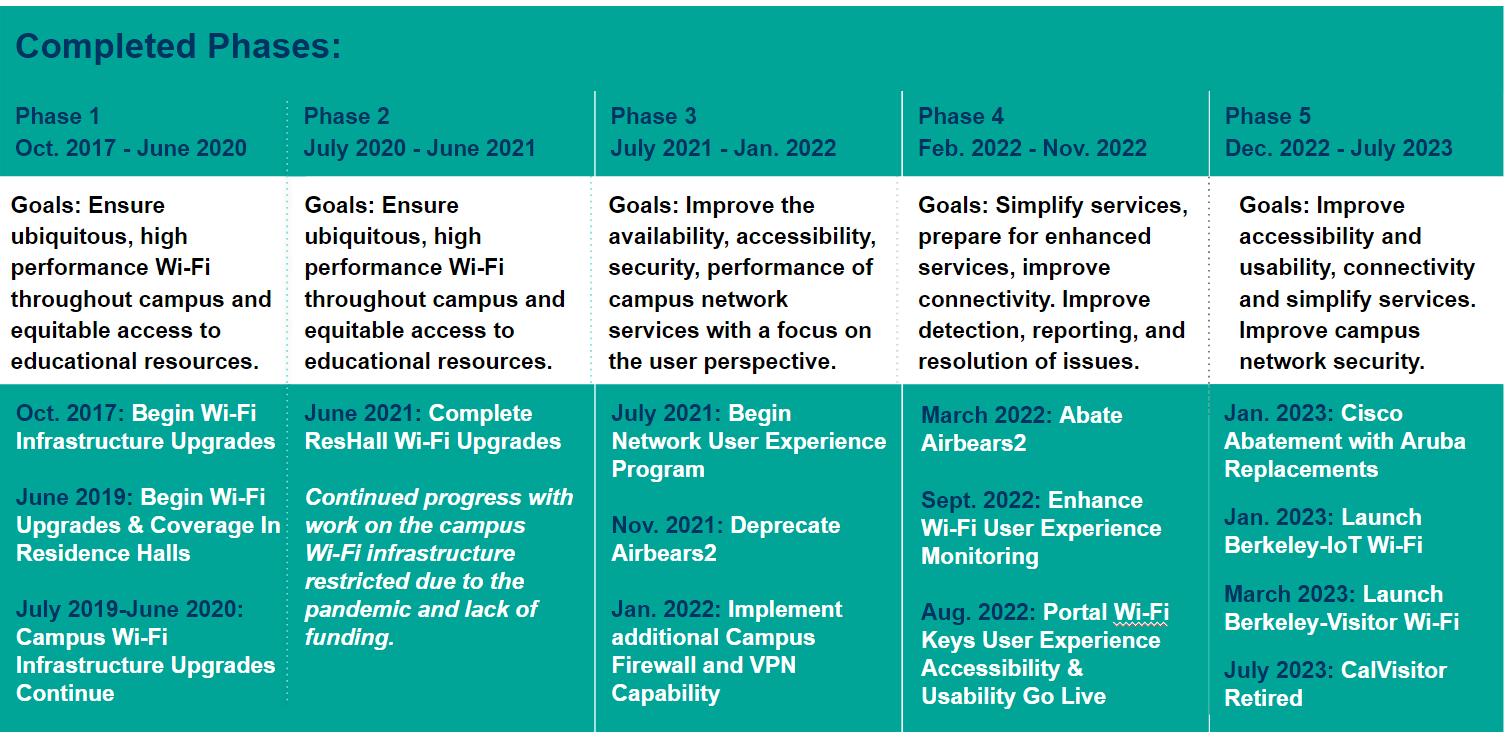 <b>Network User Experience</b> Improvements | <b>Information</b> Technology