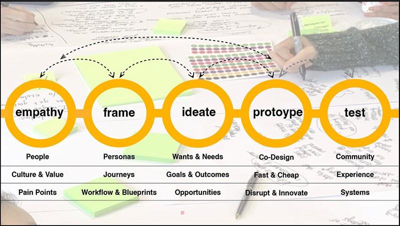 Design <b>Thinking</b>