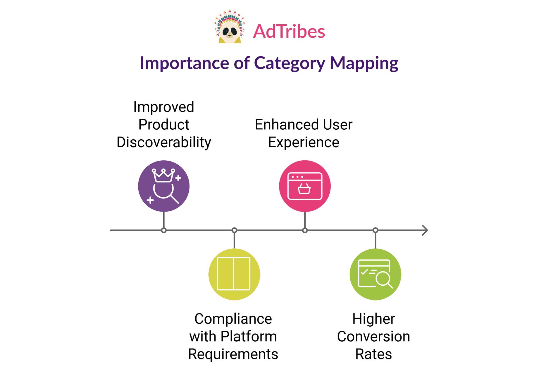 <b>Category</b> Mapping: Optimizing E-Commerce And Product Feeds